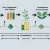 Diagram showing the PLA production process from plant sugars to biodegradable plastic.